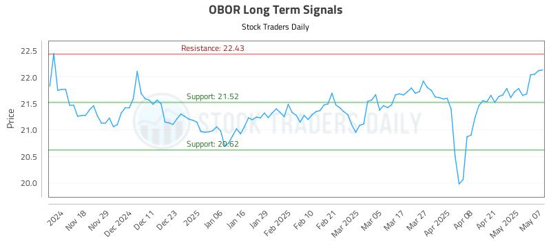 OBOR Long Term Analysis for May 8 2025 OBOR Long Term Analysis for May 8 2025