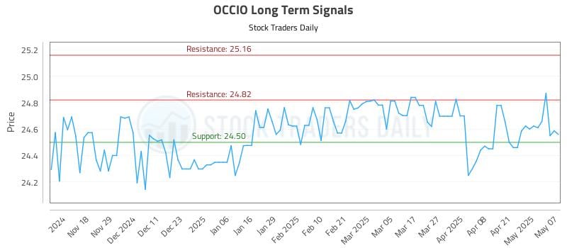 OCCIO Long Term Analysis for May 8 2025 OCCIO Long Term Analysis for May 8 2025