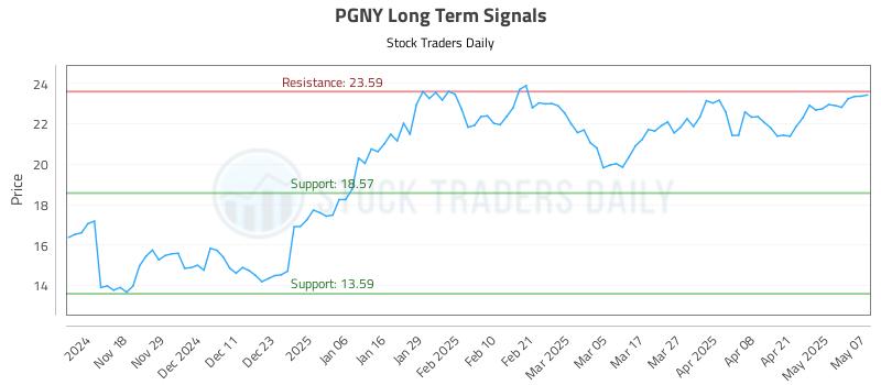 PGNY Long Term Analysis for May 8 2025 PGNY Long Term Analysis for May 8 2025