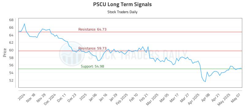 PSCU Long Term Analysis for May 8 2025 PSCU Long Term Analysis for May 8 2025