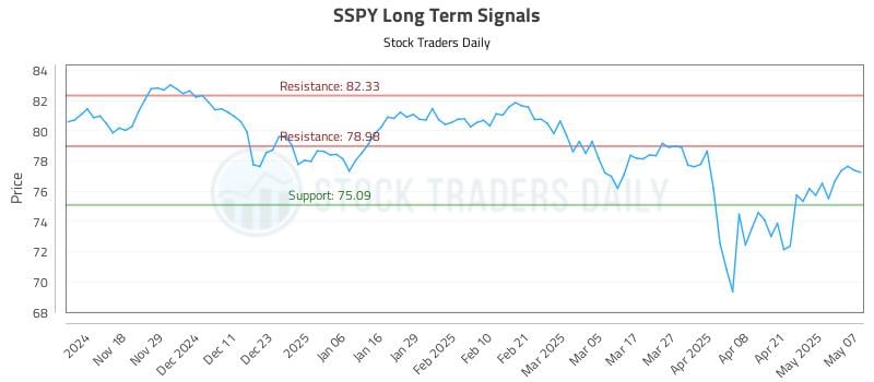 SSPY Long Term Analysis for May 8 2025 SSPY Long Term Analysis for May 8 2025