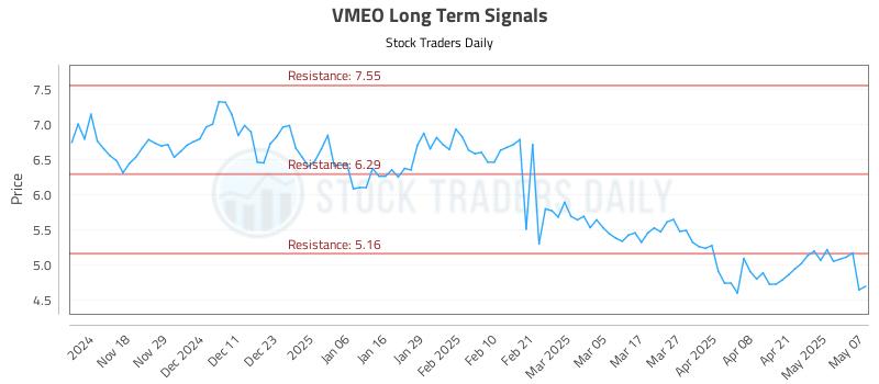 VMEO Long Term Analysis for May 8 2025 VMEO Long Term Analysis for May 8 2025