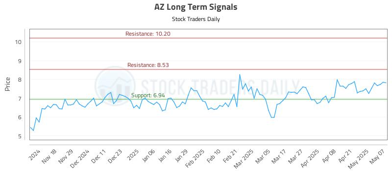 AZ Long Term Analysis for May 8 2025 AZ Long Term Analysis for May 8 2025