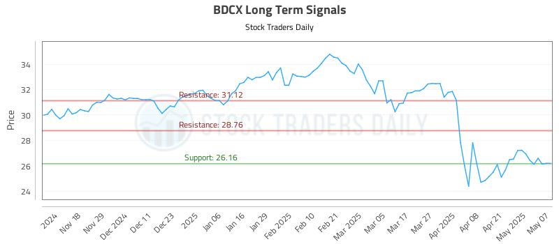BDCX Long Term Analysis for May 8 2025 BDCX Long Term Analysis for May 8 2025