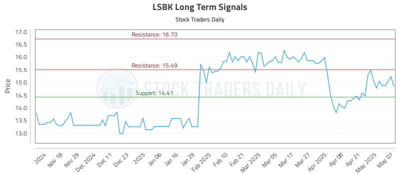 LSBK Long Term Analysis for May 8 2025 LSBK Long Term Analysis for May 8 2025