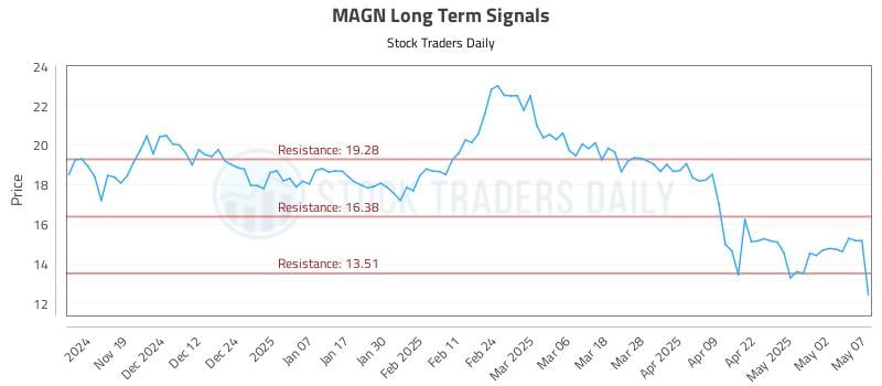 MAGN Long Term Analysis for May 8 2025 MAGN Long Term Analysis for May 8 2025
