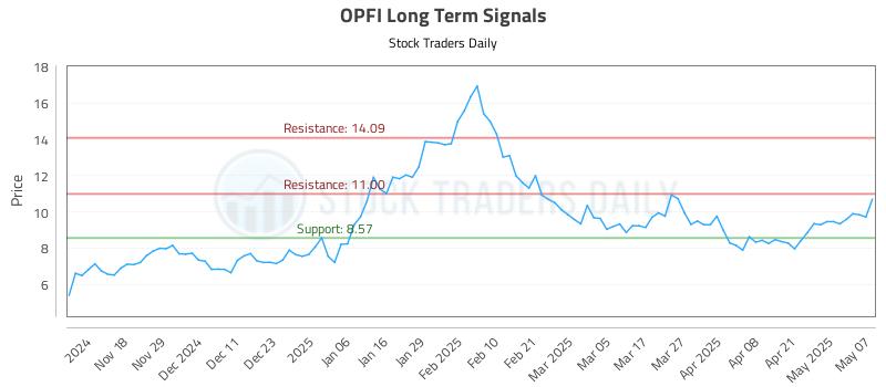 OPFI Long Term Analysis for May 8 2025 OPFI Long Term Analysis for May 8 2025
