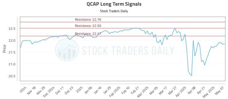 QCAP Long Term Analysis for May 8 2025 QCAP Long Term Analysis for May 8 2025