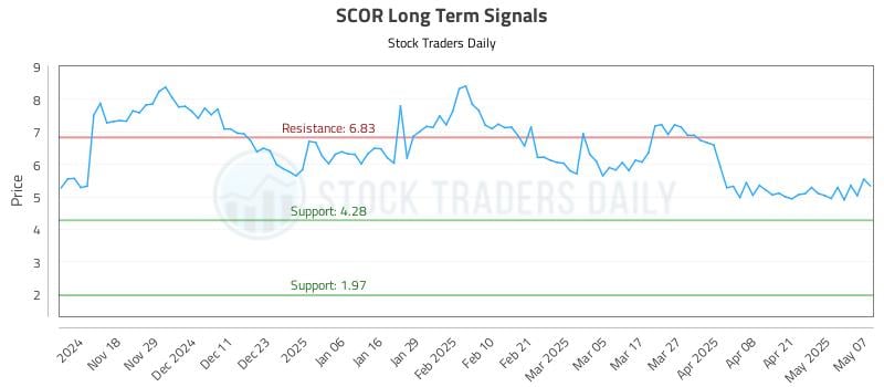 SCOR Long Term Analysis for May 8 2025 SCOR Long Term Analysis for May 8 2025