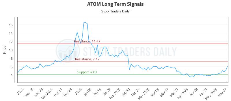 ATOM Long Term Analysis for May 8 2025