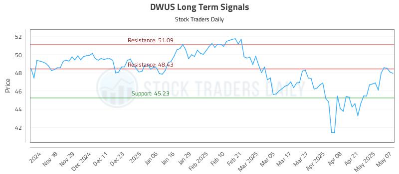 DWUS Long Term Analysis for May 8 2025