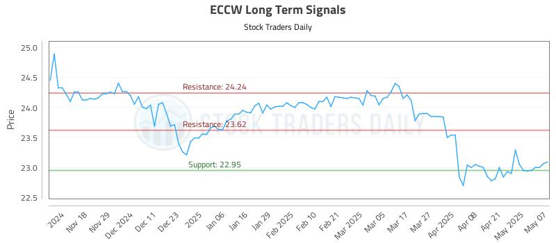ECCW Long Term Analysis for May 8 2025