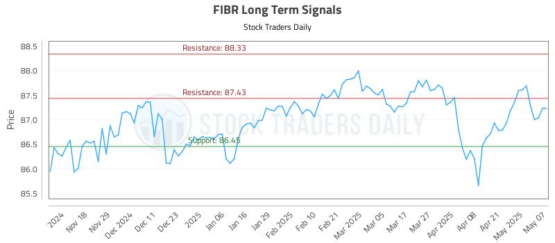 FIBR Long Term Analysis for May 8 2025