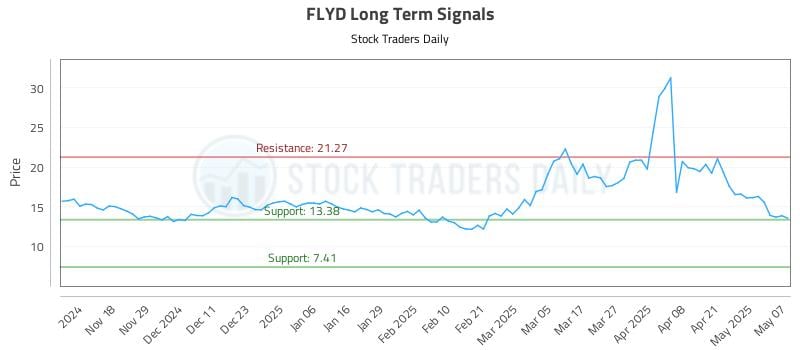 FLYD Long Term Analysis for May 8 2025 FLYD Long Term Analysis for May 8 2025