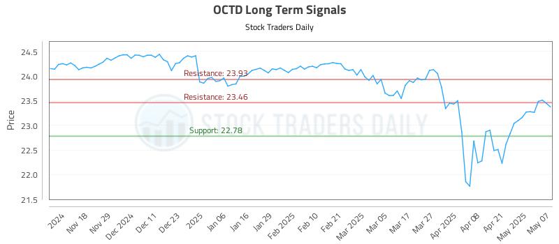 OCTD Long Term Analysis for May 8 2025 OCTD Long Term Analysis for May 8 2025