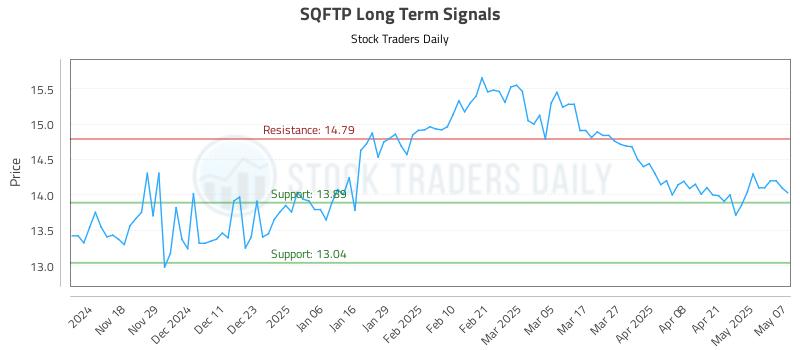 SQFTP Long Term Analysis for May 8 2025 SQFTP Long Term Analysis for May 8 2025