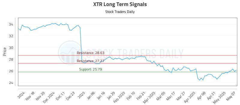 XTR Long Term Analysis for May 8 2025 XTR Long Term Analysis for May 8 2025