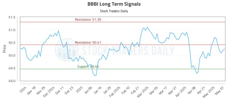 BBBI Long Term Analysis for May 8 2025 BBBI Long Term Analysis for May 8 2025