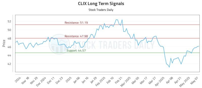 CLIX Long Term Analysis for May 8 2025 CLIX Long Term Analysis for May 8 2025