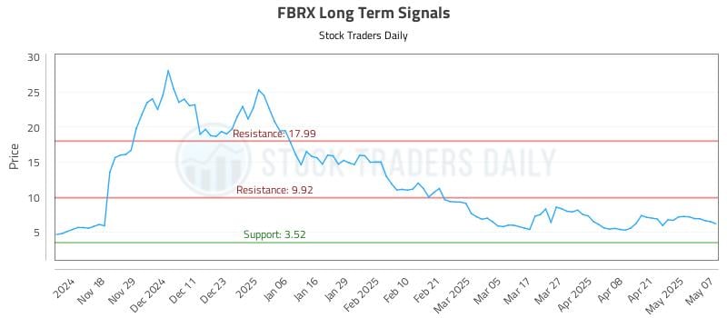 FBRX Long Term Analysis for May 8 2025 FBRX Long Term Analysis for May 8 2025