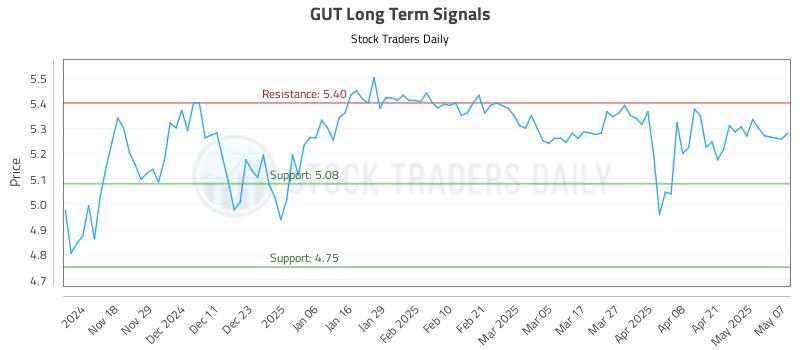 GUT Long Term Analysis for May 8 2025 GUT Long Term Analysis for May 8 2025