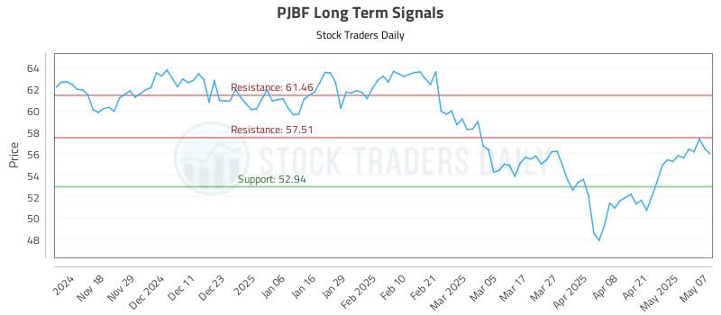 PJBF Long Term Analysis for May 8 2025 PJBF Long Term Analysis for May 8 2025