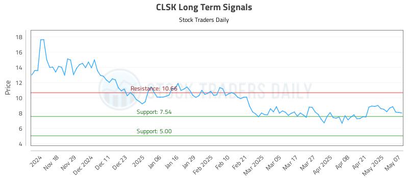 CLSK Long Term Analysis for May 8 2025 CLSK Long Term Analysis for May 8 2025