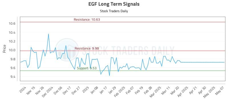 EGF Long Term Analysis for May 8 2025 EGF Long Term Analysis for May 8 2025