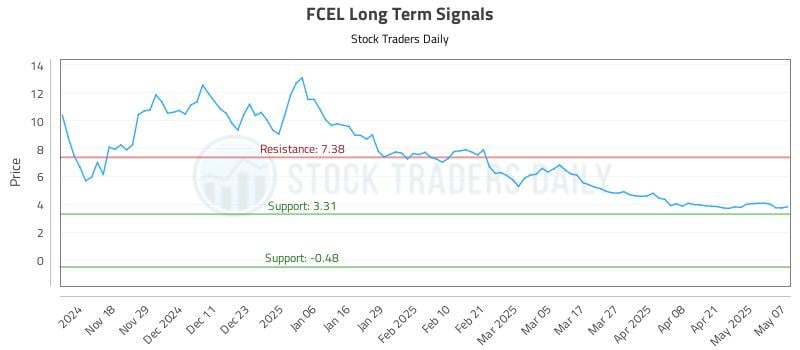 FCEL Long Term Analysis for May 8 2025 FCEL Long Term Analysis for May 8 2025