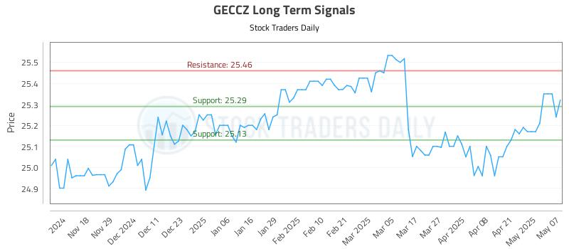 GECCZ Long Term Analysis for May 8 2025 GECCZ Long Term Analysis for May 8 2025