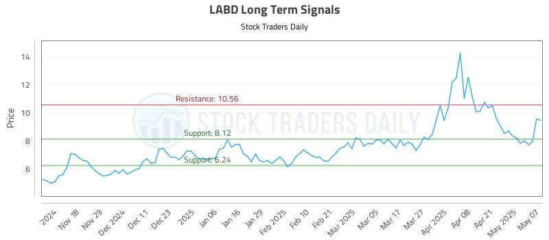 LABD Long Term Analysis for May 8 2025 LABD Long Term Analysis for May 8 2025