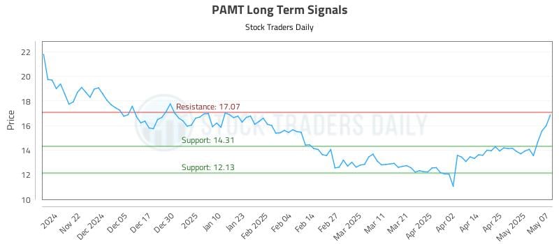 PAMT Long Term Analysis for May 8 2025 PAMT Long Term Analysis for May 8 2025