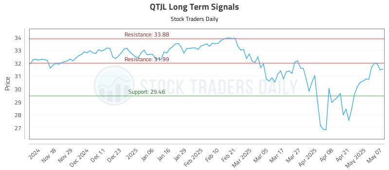 QTJL Long Term Analysis for May 8 2025 QTJL Long Term Analysis for May 8 2025
