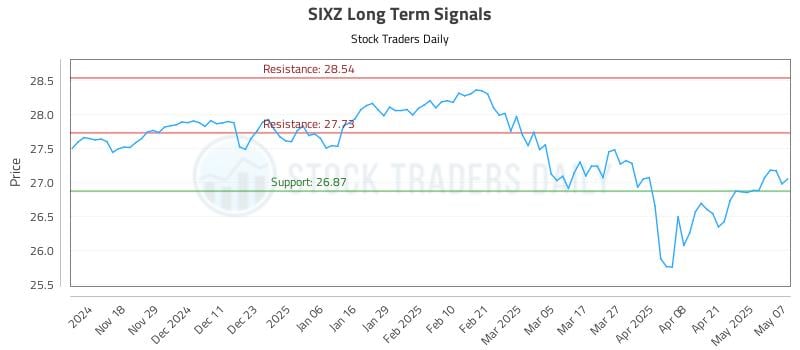 SIXZ Long Term Analysis for May 8 2025 SIXZ Long Term Analysis for May 8 2025