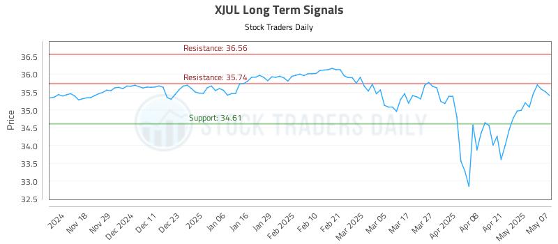 XJUL Long Term Analysis for May 8 2025 XJUL Long Term Analysis for May 8 2025