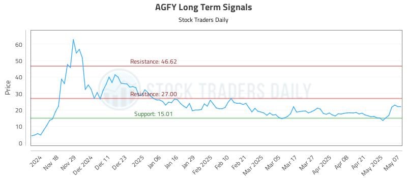AGFY Long Term Analysis for May 8 2025