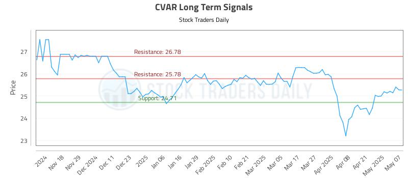 CVAR Long Term Analysis for May 8 2025