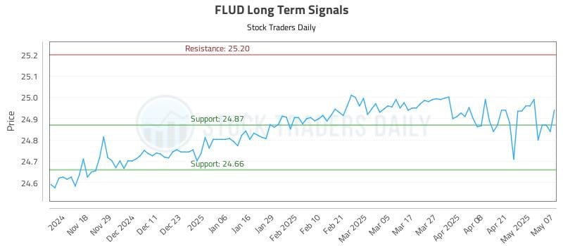 FLUD Long Term Analysis for May 8 2025
