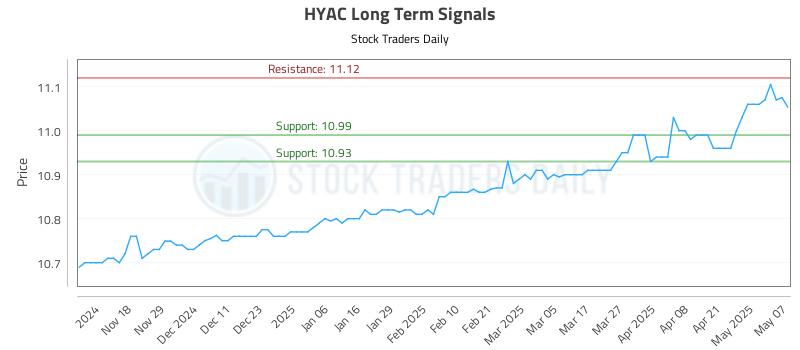 HYAC Long Term Analysis for May 8 2025 HYAC Long Term Analysis for May 8 2025