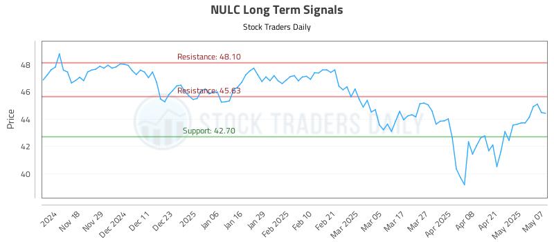 NULC Long Term Analysis for May 8 2025 NULC Long Term Analysis for May 8 2025