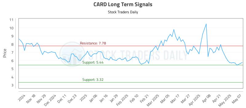 CARD Long Term Analysis for May 8 2025 CARD Long Term Analysis for May 8 2025