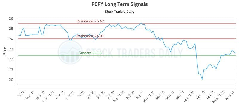 FCFY Long Term Analysis for May 8 2025 FCFY Long Term Analysis for May 8 2025