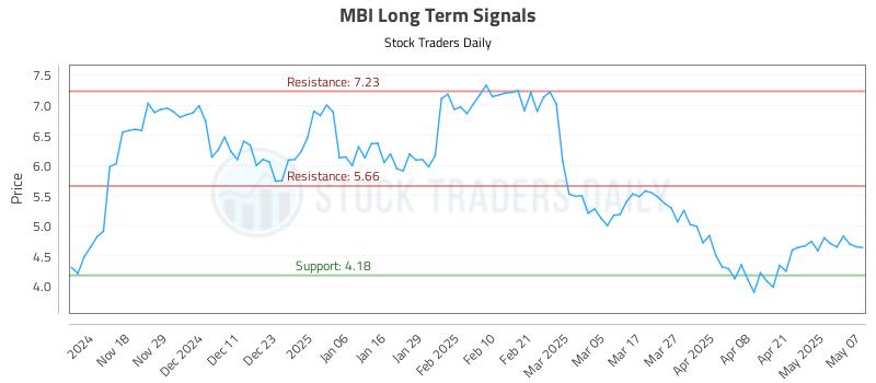 MBI Long Term Analysis for May 8 2025 MBI Long Term Analysis for May 8 2025