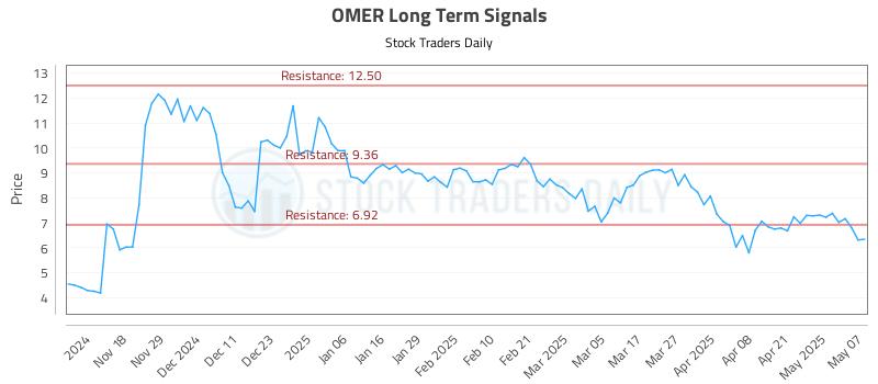 OMER Long Term Analysis for May 8 2025 OMER Long Term Analysis for May 8 2025