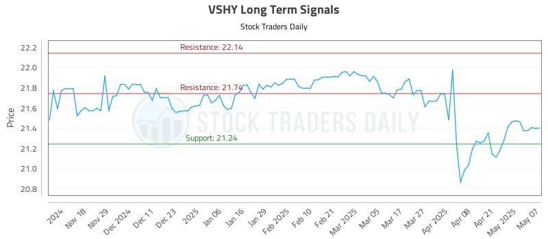 VSHY Long Term Analysis for May 8 2025 VSHY Long Term Analysis for May 8 2025