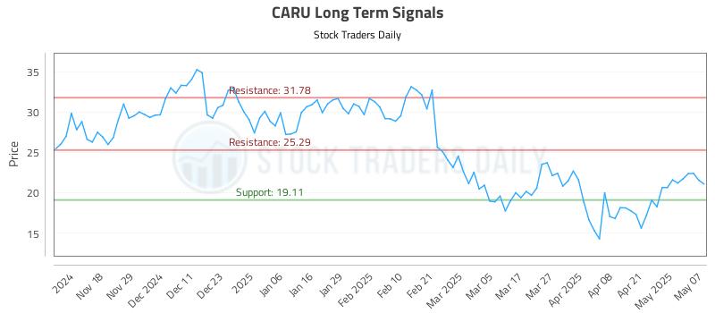 CARU Long Term Analysis for May 8 2025 CARU Long Term Analysis for May 8 2025