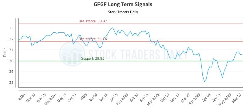 GFGF Long Term Analysis for May 8 2025 GFGF Long Term Analysis for May 8 2025
