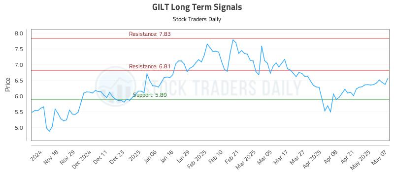GILT Long Term Analysis for May 8 2025 GILT Long Term Analysis for May 8 2025