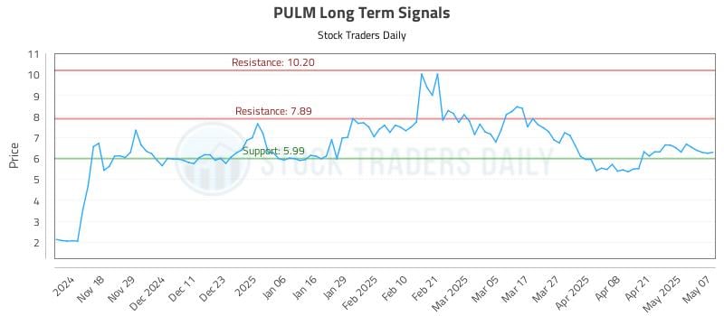 PULM Long Term Analysis for May 8 2025 PULM Long Term Analysis for May 8 2025