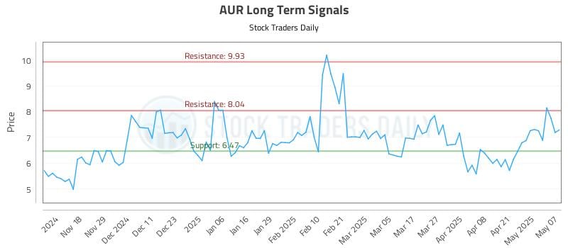 AUR Long Term Analysis for May 8 2025